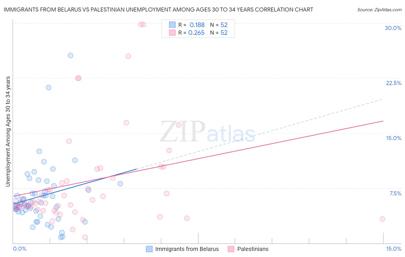 Immigrants from Belarus vs Palestinian Unemployment Among Ages 30 to 34 years
