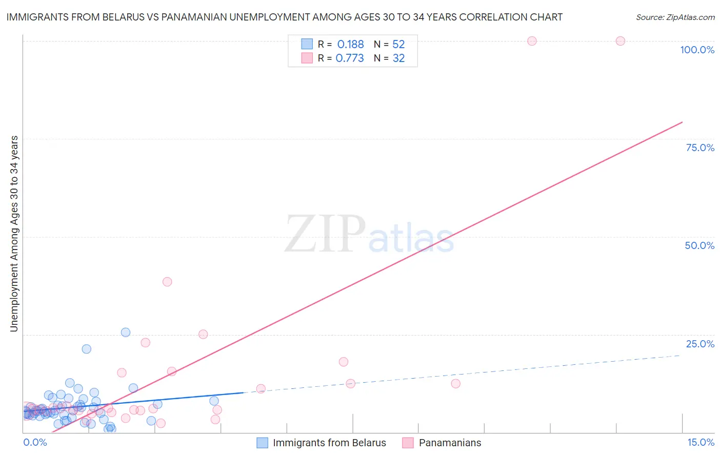 Immigrants from Belarus vs Panamanian Unemployment Among Ages 30 to 34 years