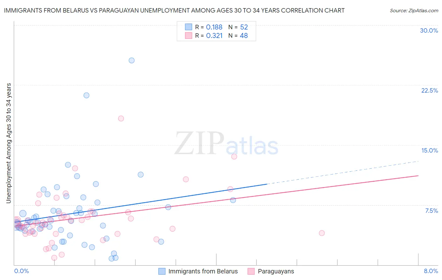 Immigrants from Belarus vs Paraguayan Unemployment Among Ages 30 to 34 years