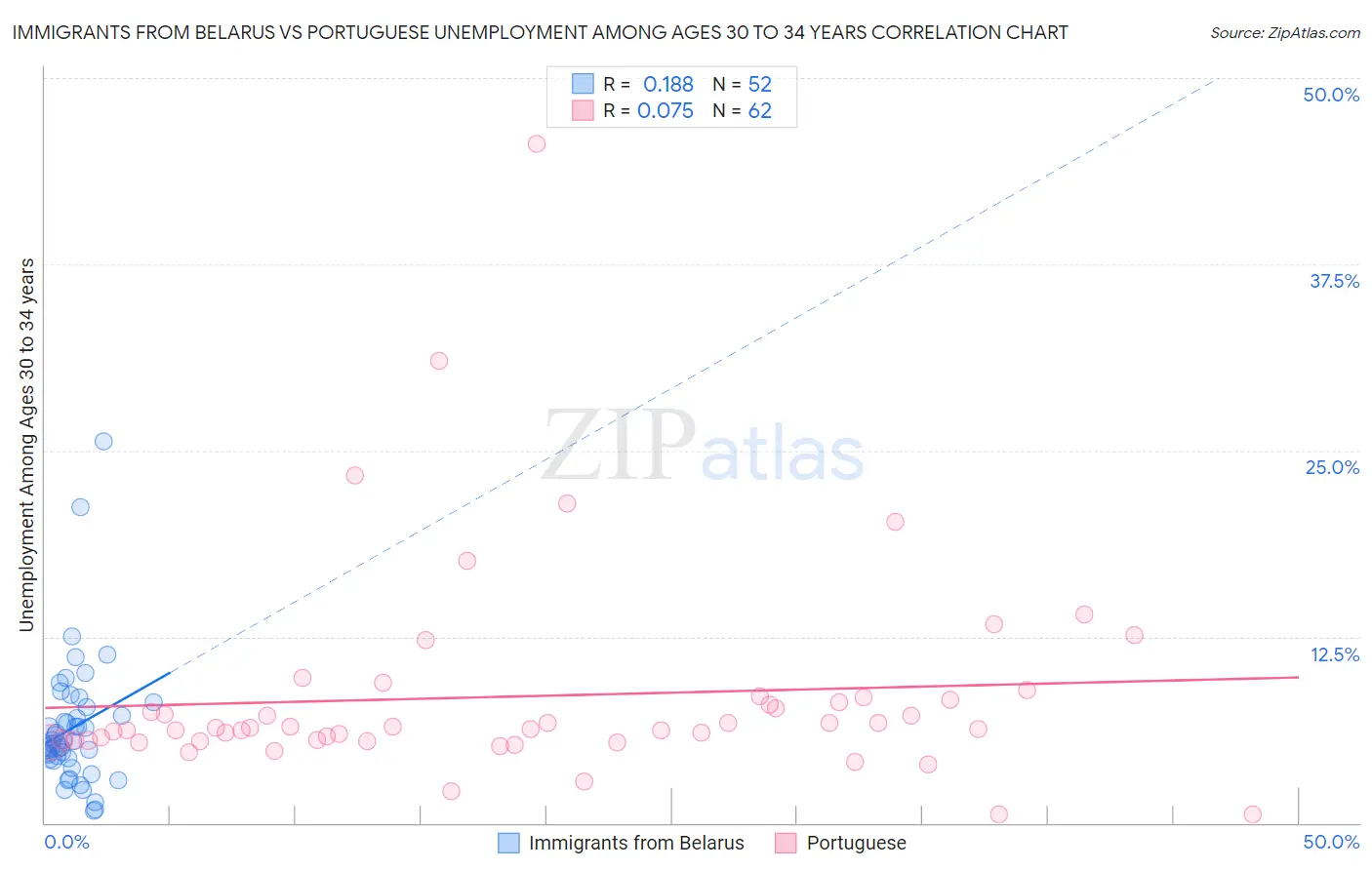 Immigrants from Belarus vs Portuguese Unemployment Among Ages 30 to 34 years