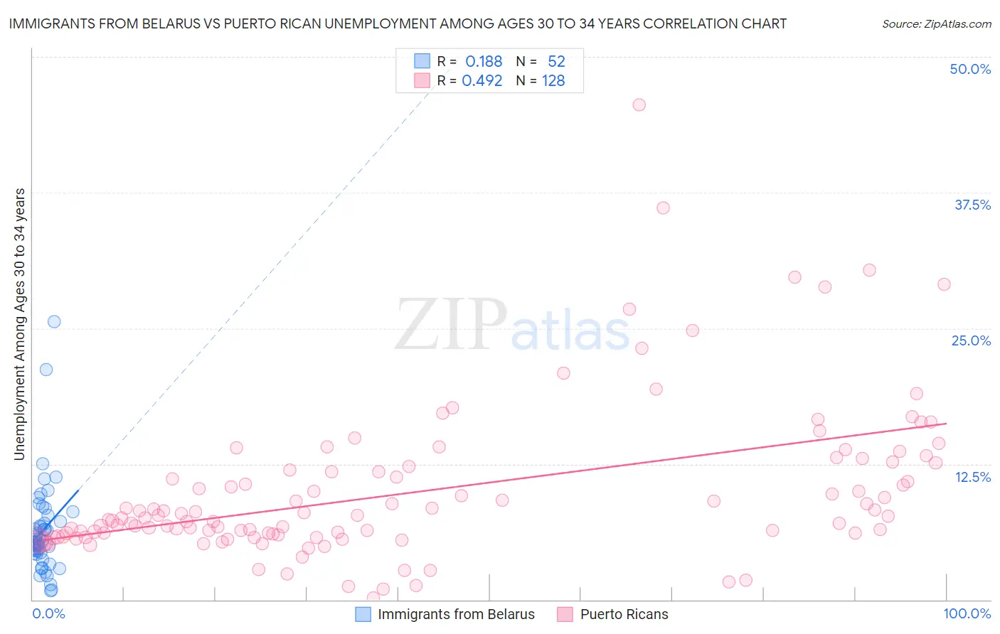 Immigrants from Belarus vs Puerto Rican Unemployment Among Ages 30 to 34 years