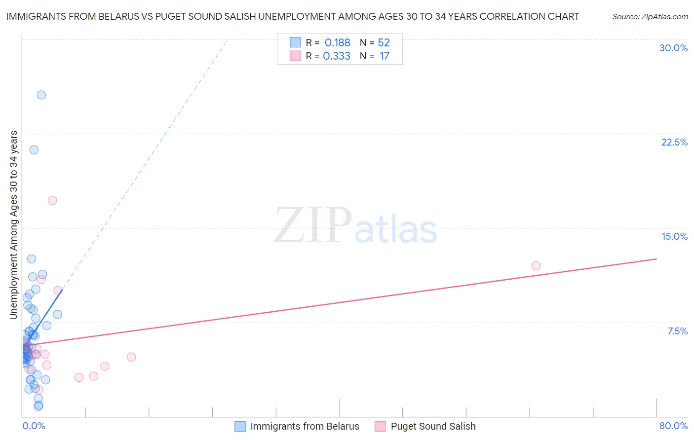 Immigrants from Belarus vs Puget Sound Salish Unemployment Among Ages 30 to 34 years