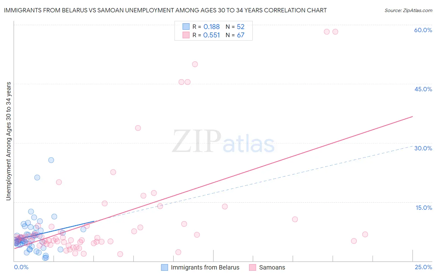 Immigrants from Belarus vs Samoan Unemployment Among Ages 30 to 34 years