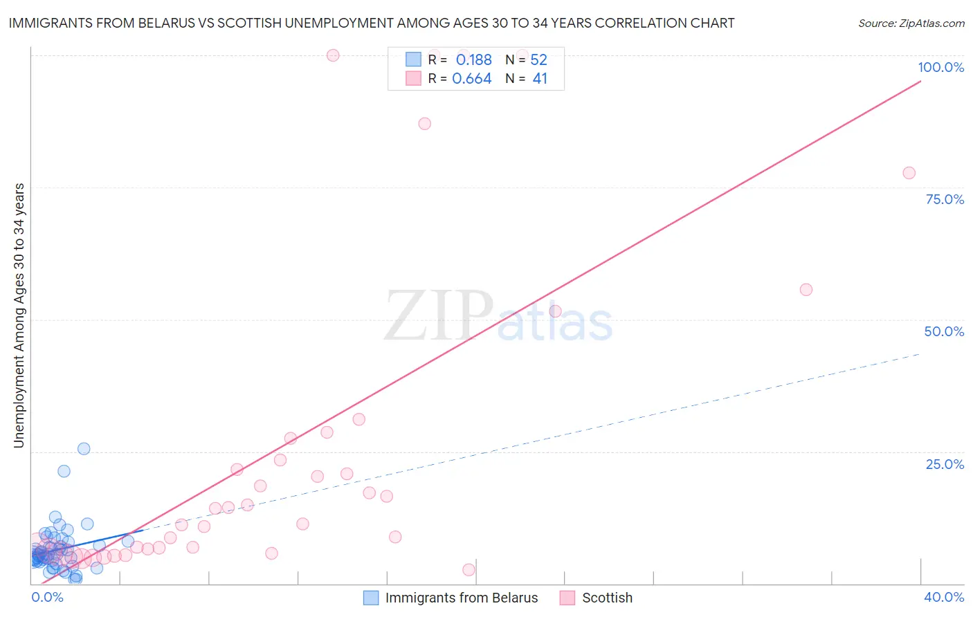 Immigrants from Belarus vs Scottish Unemployment Among Ages 30 to 34 years