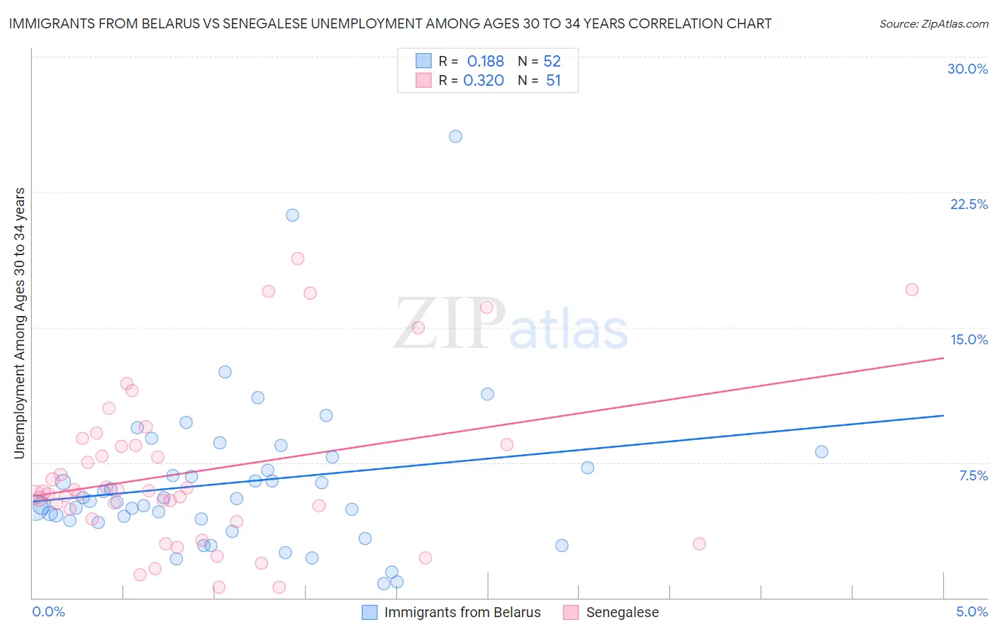 Immigrants from Belarus vs Senegalese Unemployment Among Ages 30 to 34 years