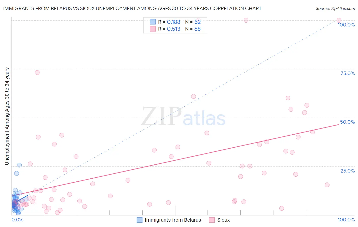 Immigrants from Belarus vs Sioux Unemployment Among Ages 30 to 34 years