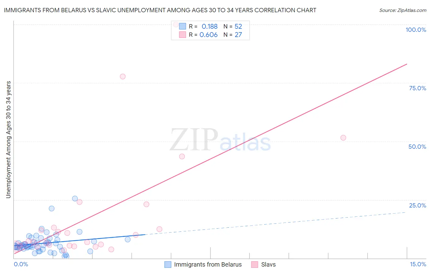 Immigrants from Belarus vs Slavic Unemployment Among Ages 30 to 34 years