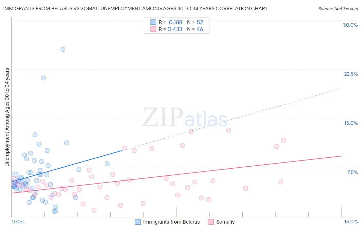 Immigrants from Belarus vs Somali Unemployment Among Ages 30 to 34 years