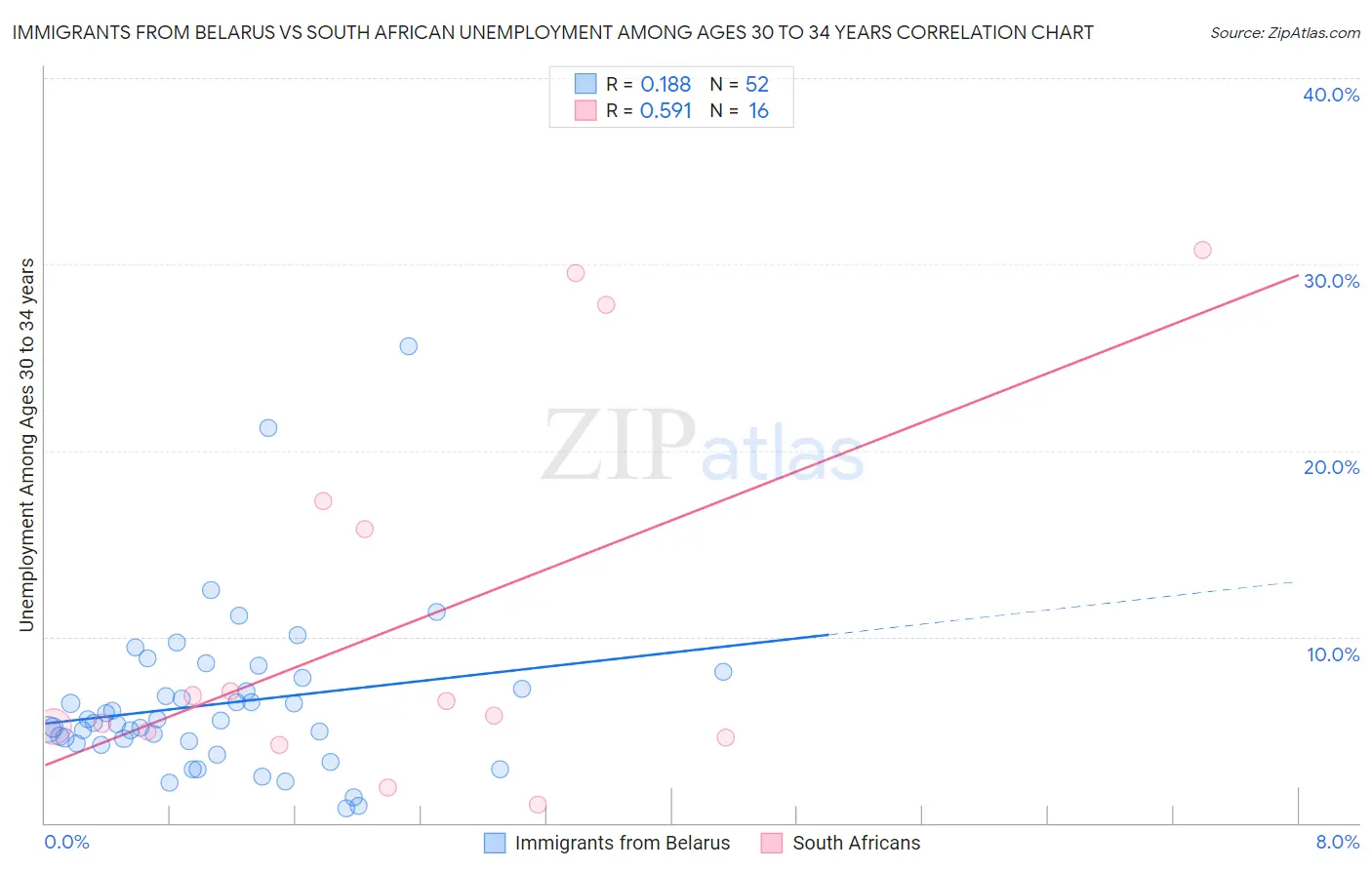 Immigrants from Belarus vs South African Unemployment Among Ages 30 to 34 years