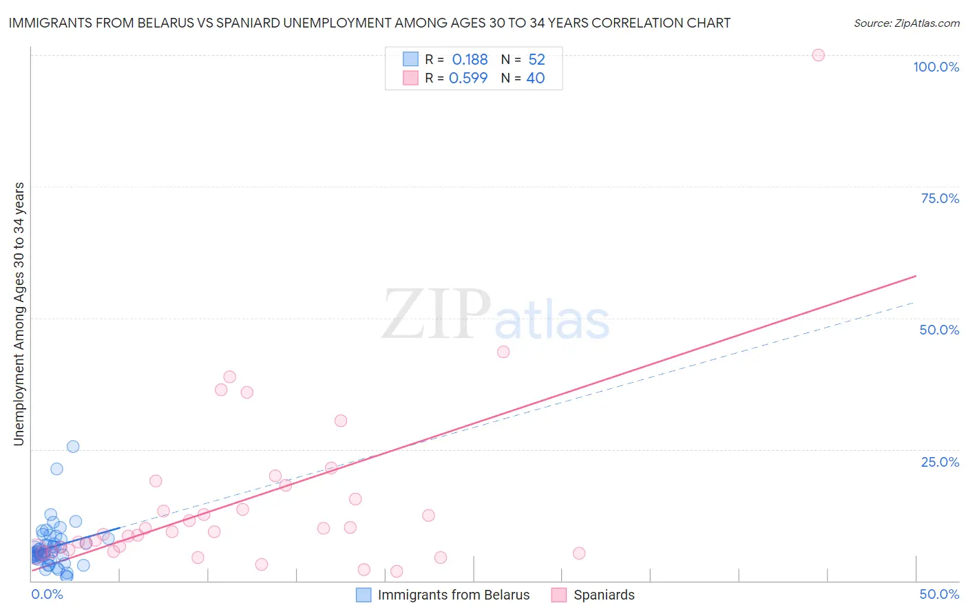 Immigrants from Belarus vs Spaniard Unemployment Among Ages 30 to 34 years