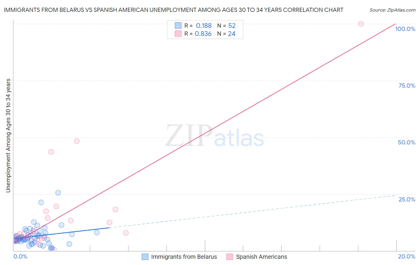 Immigrants from Belarus vs Spanish American Unemployment Among Ages 30 to 34 years