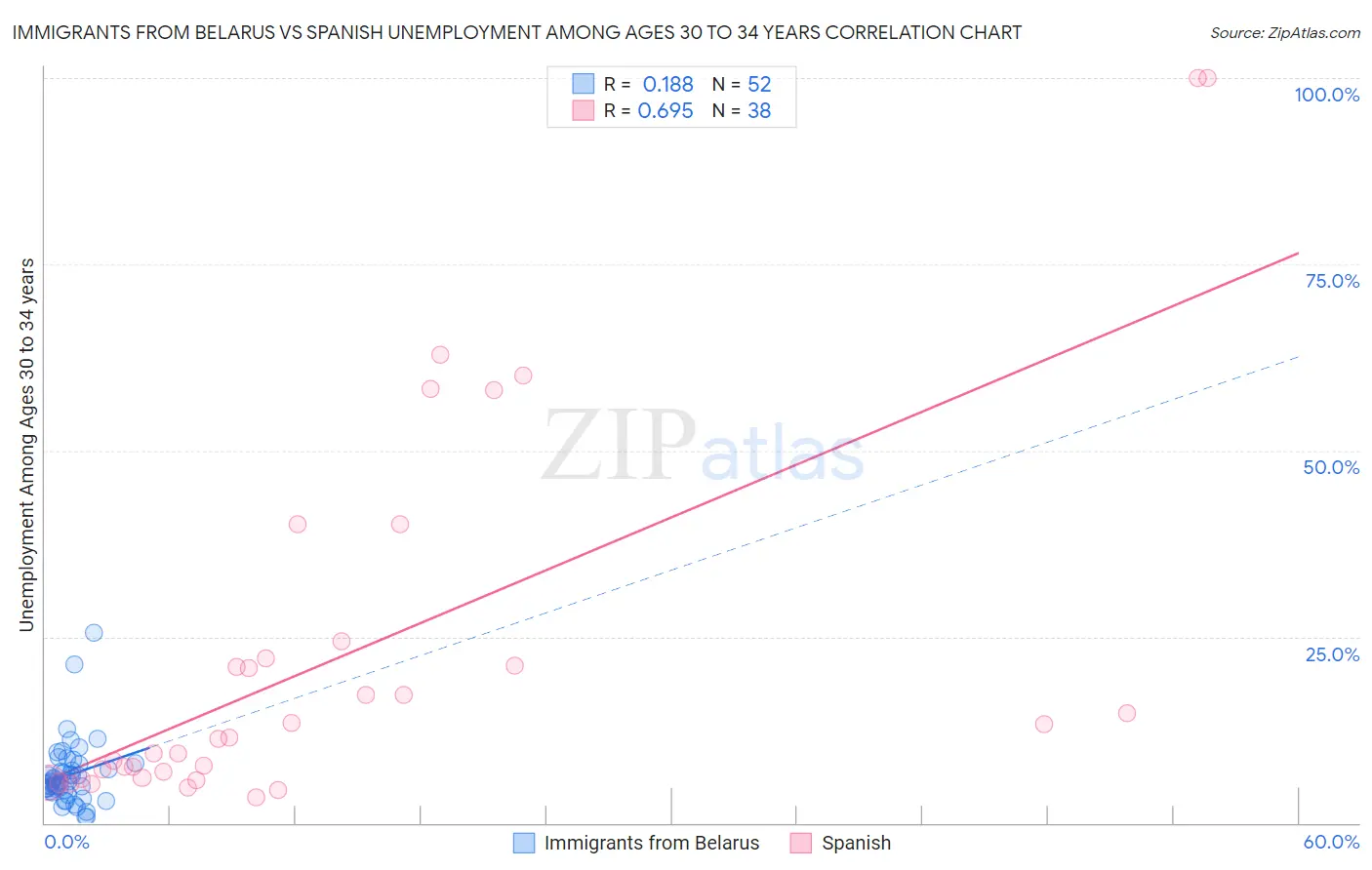 Immigrants from Belarus vs Spanish Unemployment Among Ages 30 to 34 years