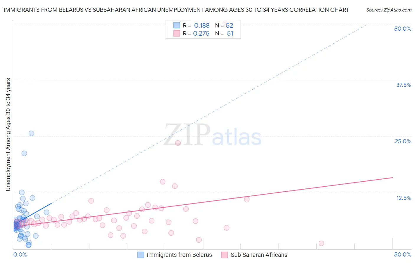 Immigrants from Belarus vs Subsaharan African Unemployment Among Ages 30 to 34 years