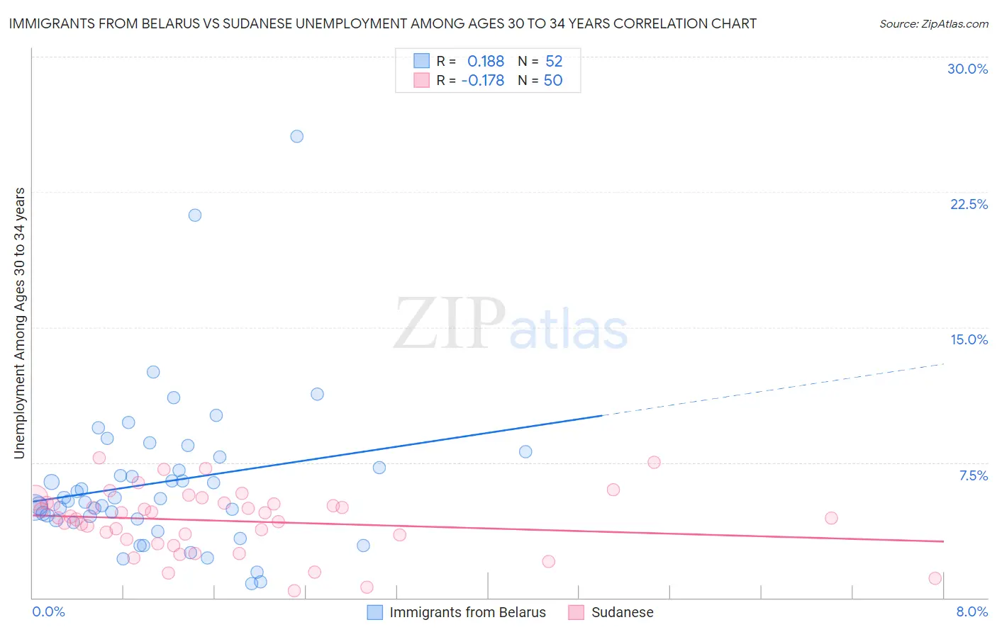Immigrants from Belarus vs Sudanese Unemployment Among Ages 30 to 34 years