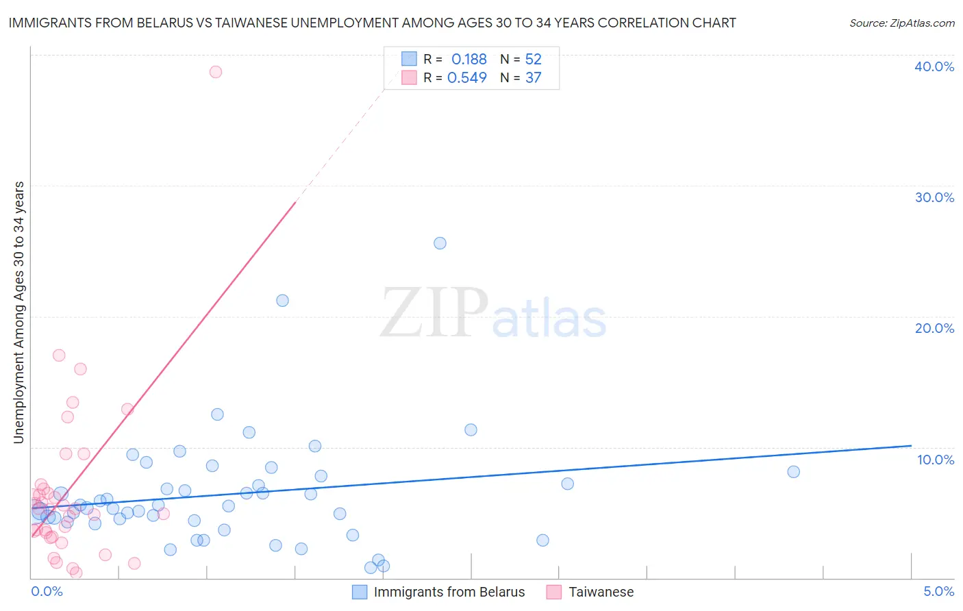Immigrants from Belarus vs Taiwanese Unemployment Among Ages 30 to 34 years