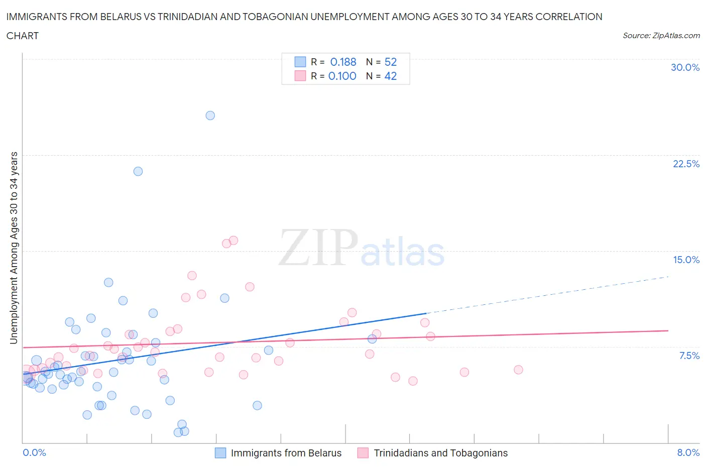 Immigrants from Belarus vs Trinidadian and Tobagonian Unemployment Among Ages 30 to 34 years