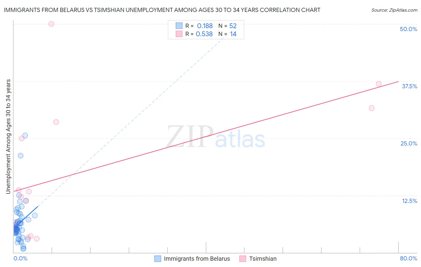 Immigrants from Belarus vs Tsimshian Unemployment Among Ages 30 to 34 years