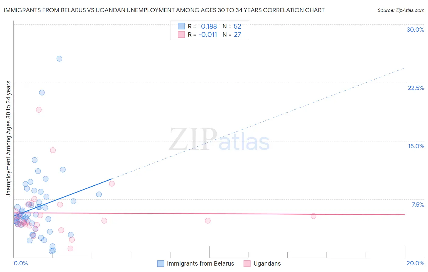 Immigrants from Belarus vs Ugandan Unemployment Among Ages 30 to 34 years