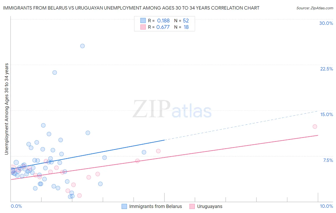 Immigrants from Belarus vs Uruguayan Unemployment Among Ages 30 to 34 years