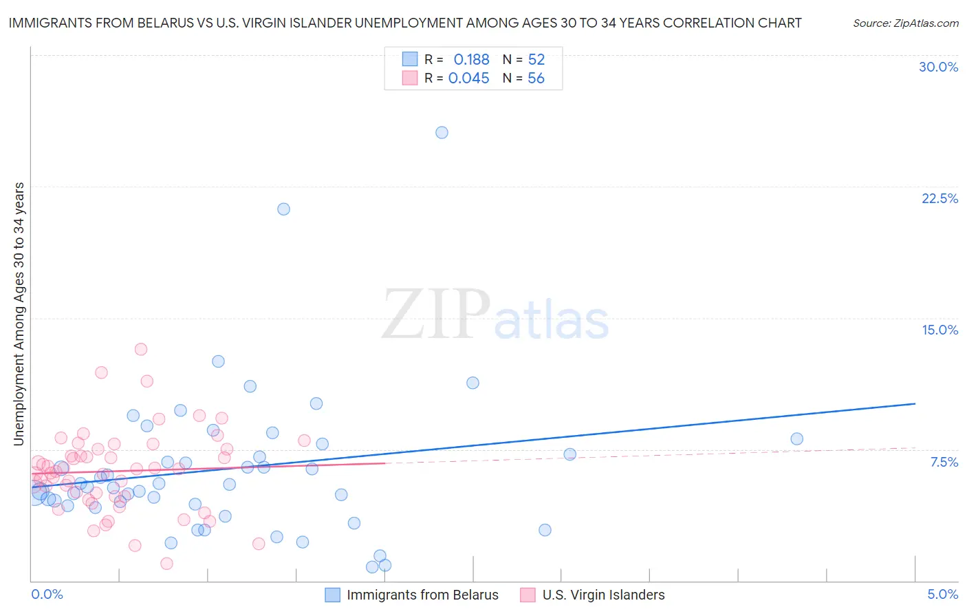 Immigrants from Belarus vs U.S. Virgin Islander Unemployment Among Ages 30 to 34 years