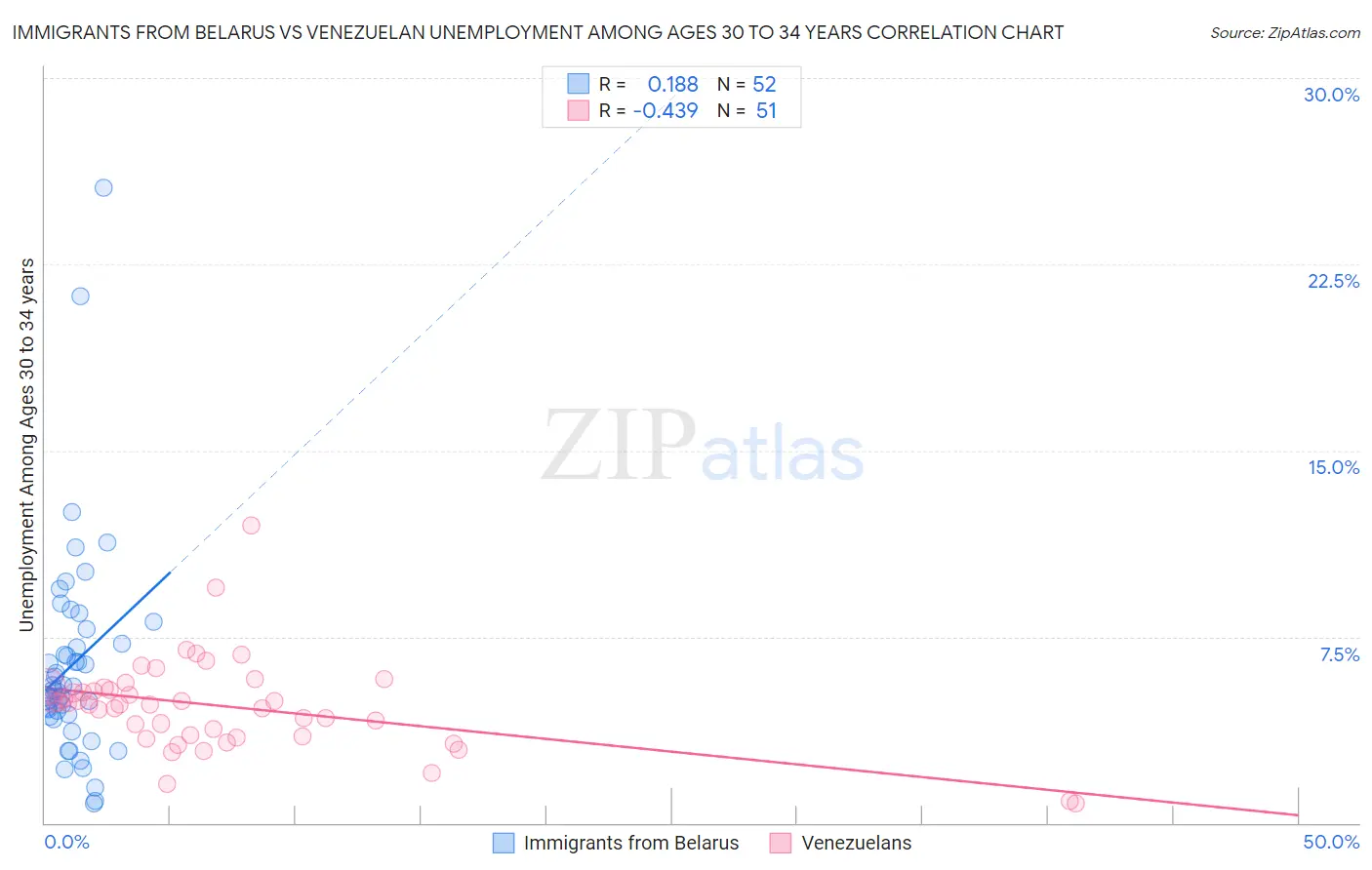 Immigrants from Belarus vs Venezuelan Unemployment Among Ages 30 to 34 years