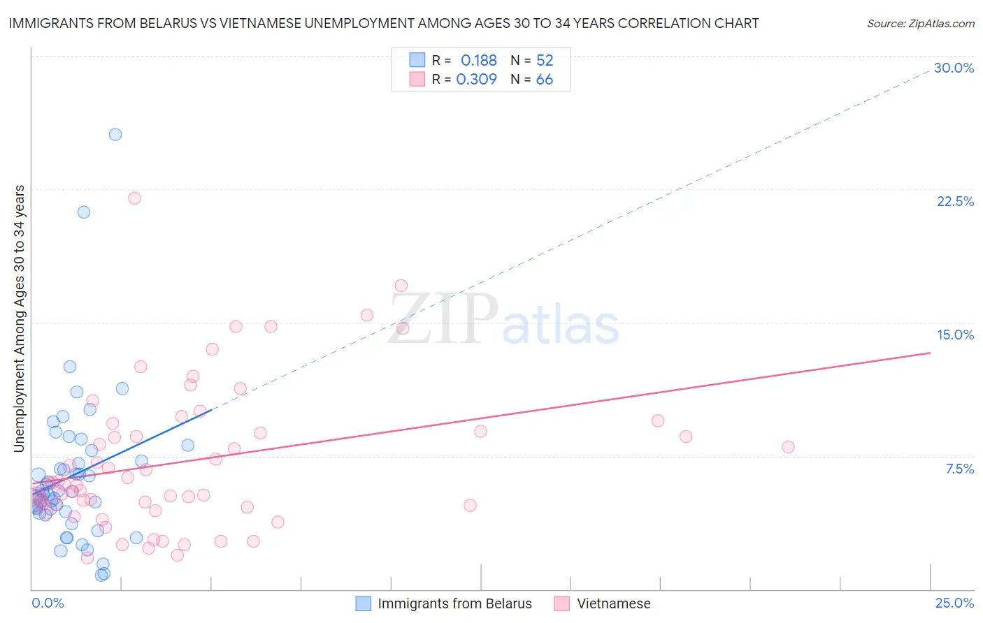 Immigrants from Belarus vs Vietnamese Unemployment Among Ages 30 to 34 years