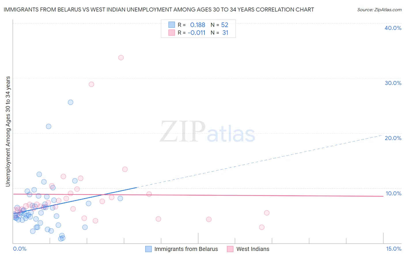 Immigrants from Belarus vs West Indian Unemployment Among Ages 30 to 34 years