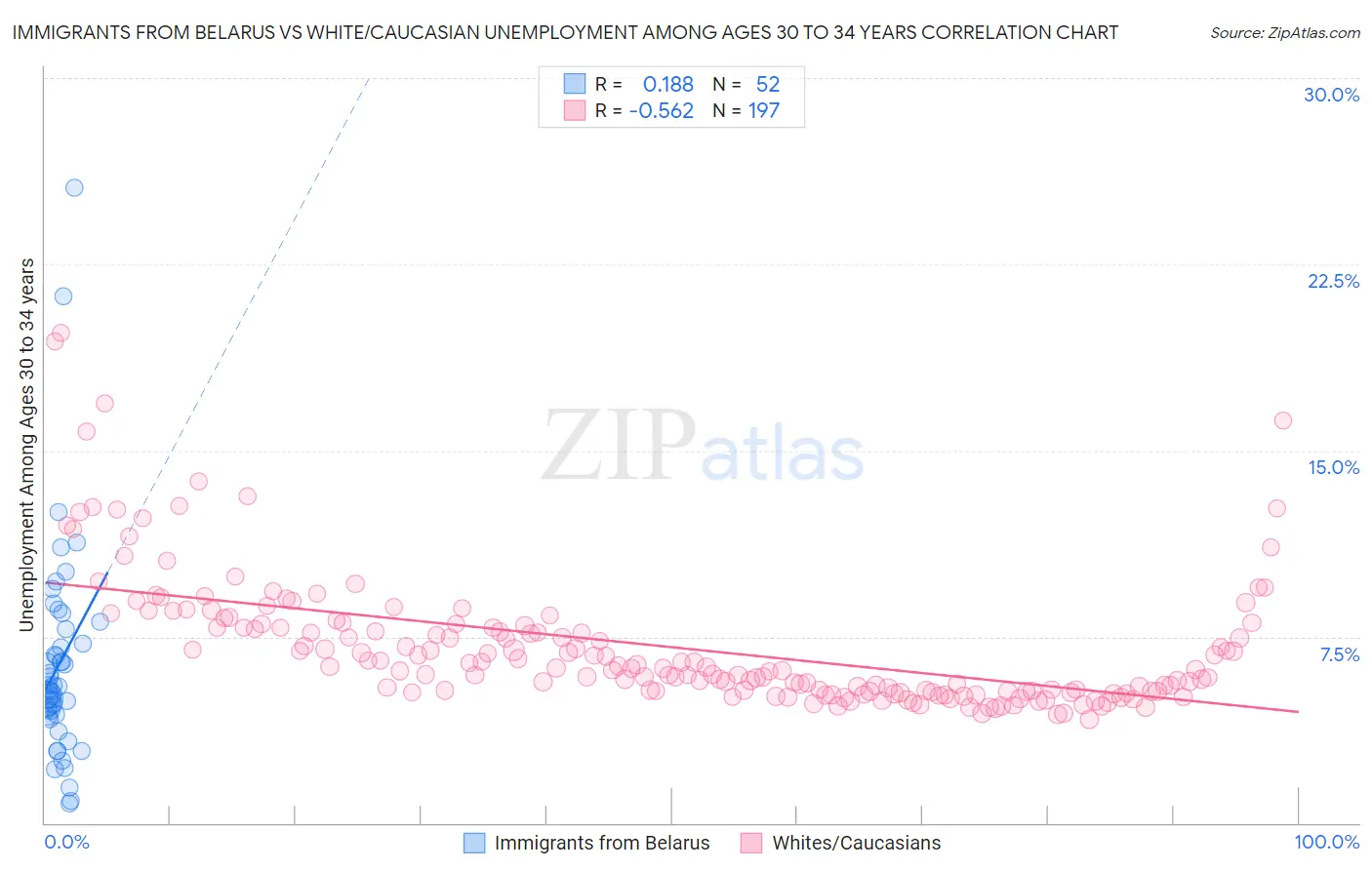 Immigrants from Belarus vs White/Caucasian Unemployment Among Ages 30 to 34 years