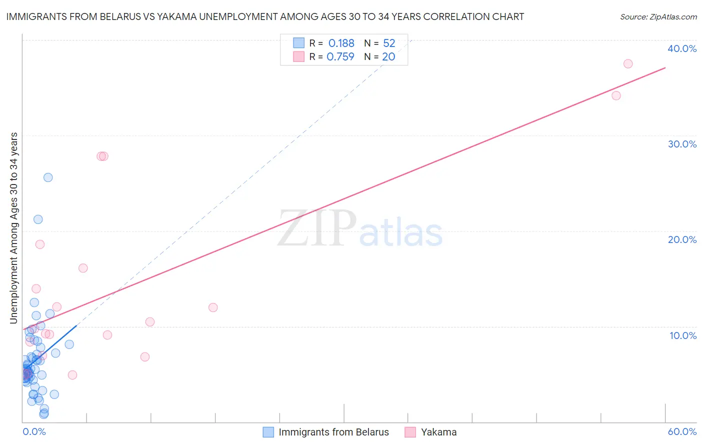 Immigrants from Belarus vs Yakama Unemployment Among Ages 30 to 34 years