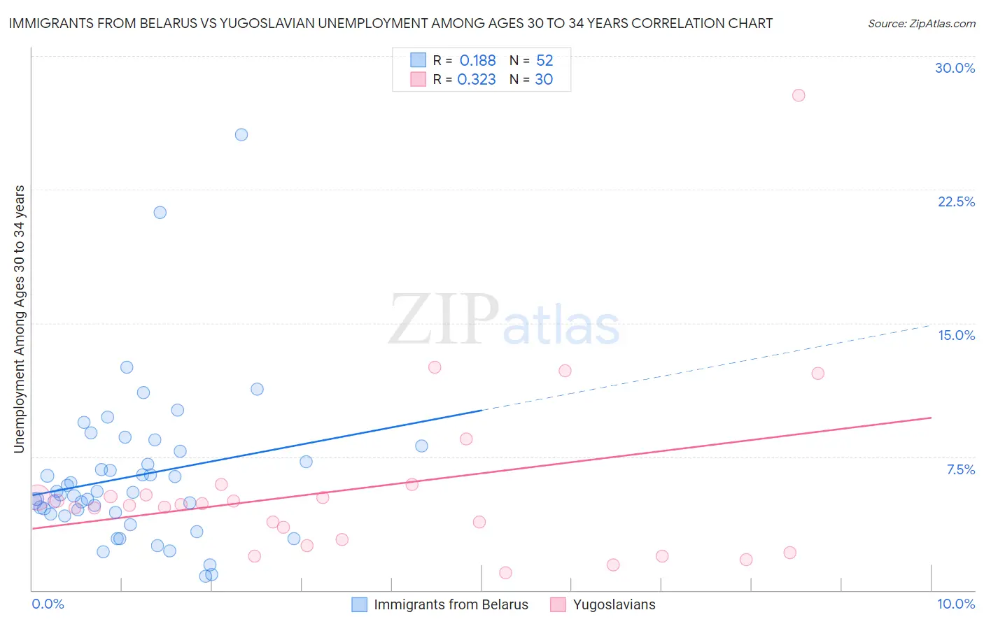Immigrants from Belarus vs Yugoslavian Unemployment Among Ages 30 to 34 years