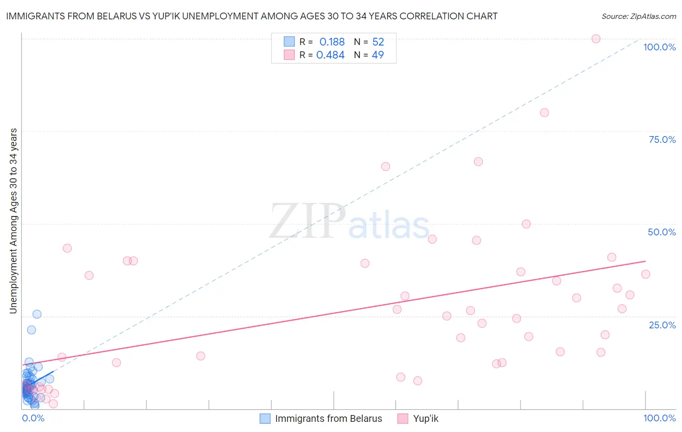 Immigrants from Belarus vs Yup'ik Unemployment Among Ages 30 to 34 years