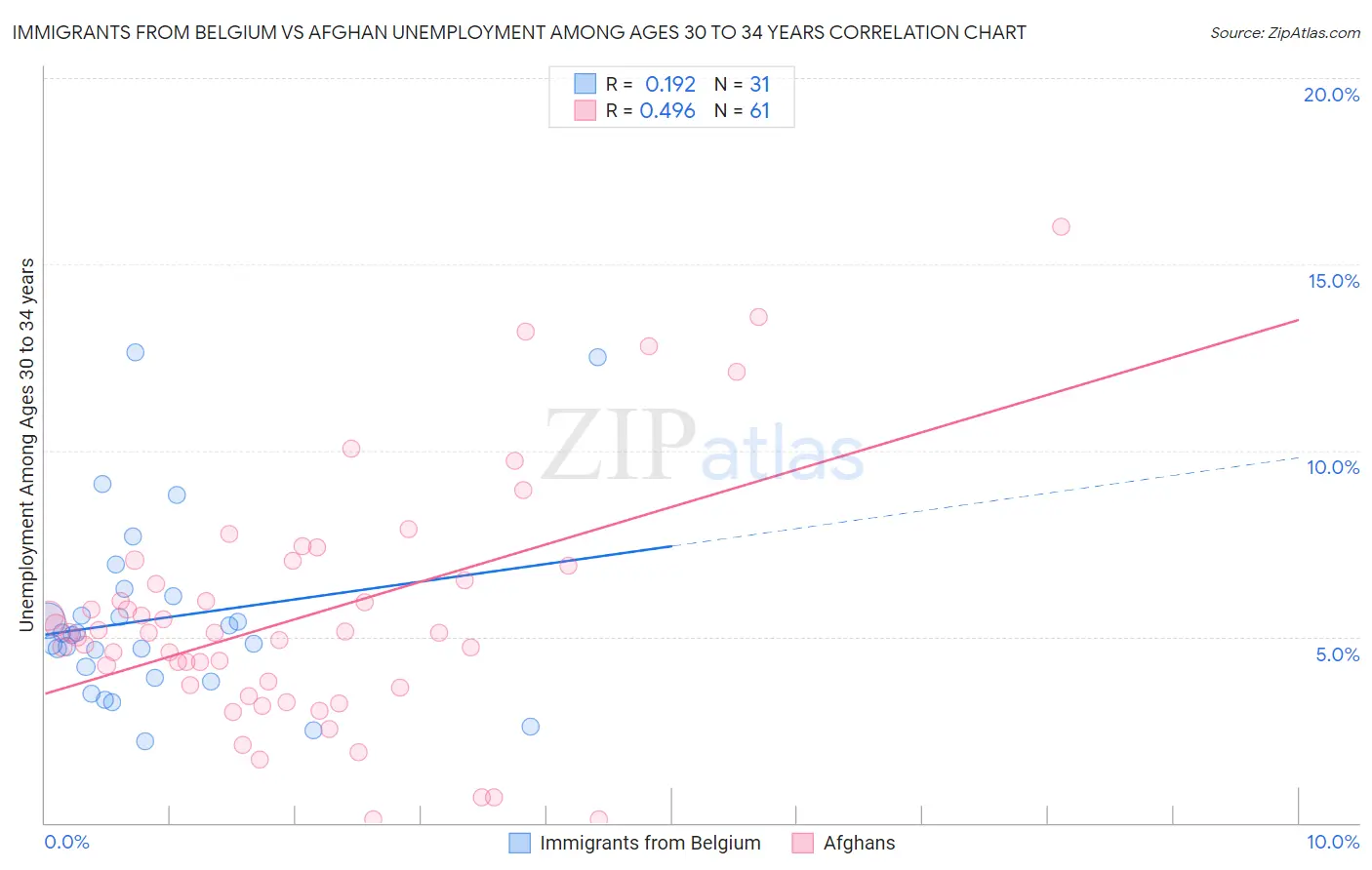 Immigrants from Belgium vs Afghan Unemployment Among Ages 30 to 34 years
