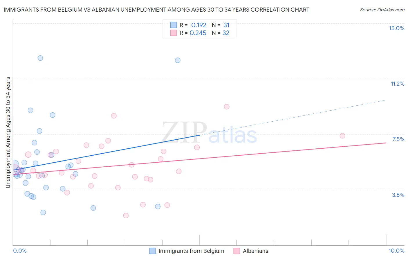 Immigrants from Belgium vs Albanian Unemployment Among Ages 30 to 34 years