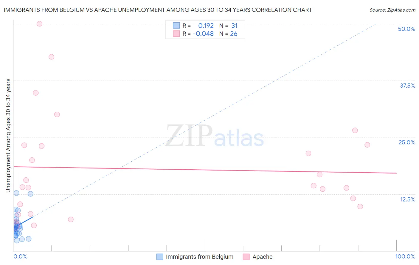Immigrants from Belgium vs Apache Unemployment Among Ages 30 to 34 years