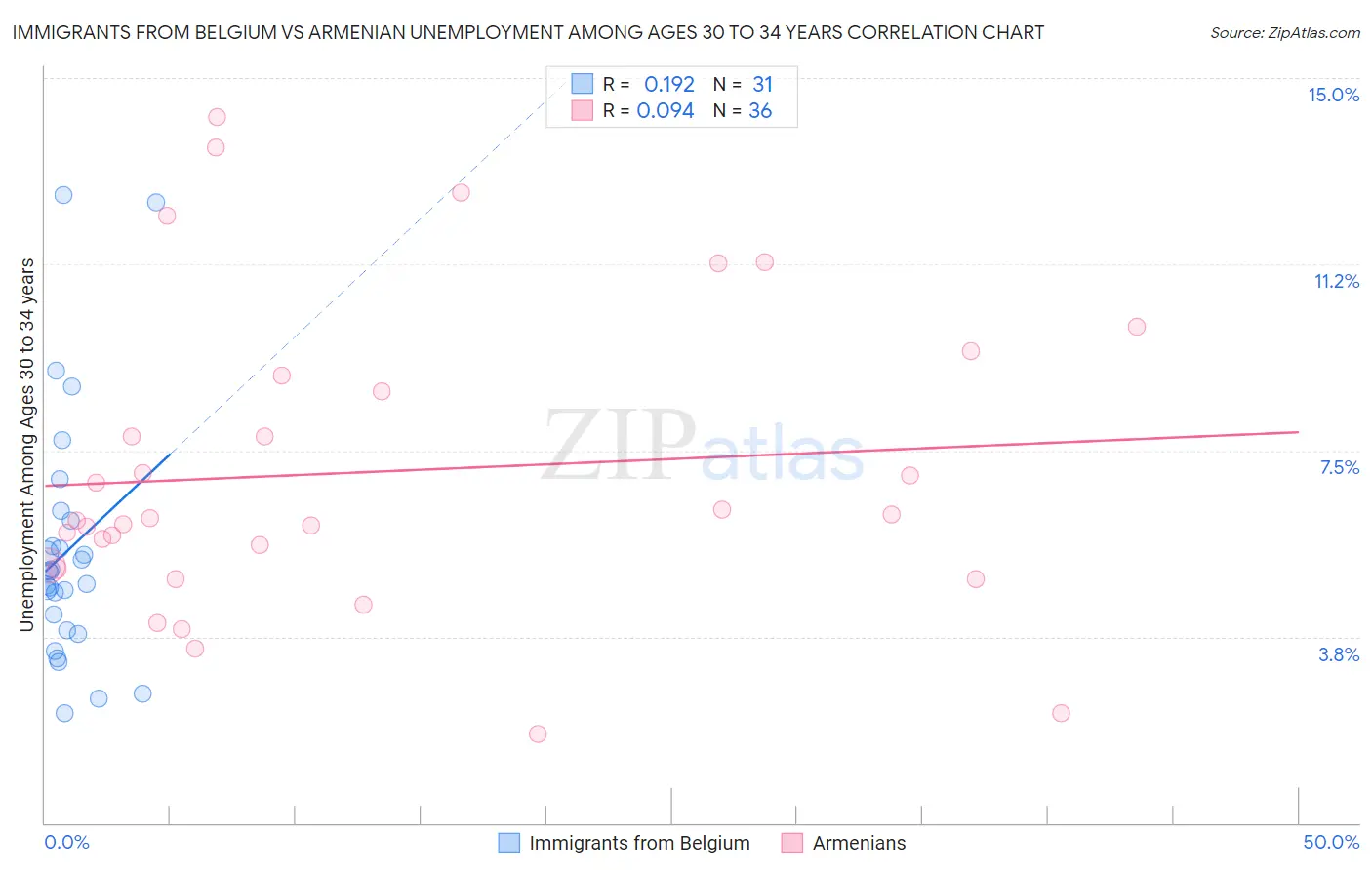 Immigrants from Belgium vs Armenian Unemployment Among Ages 30 to 34 years