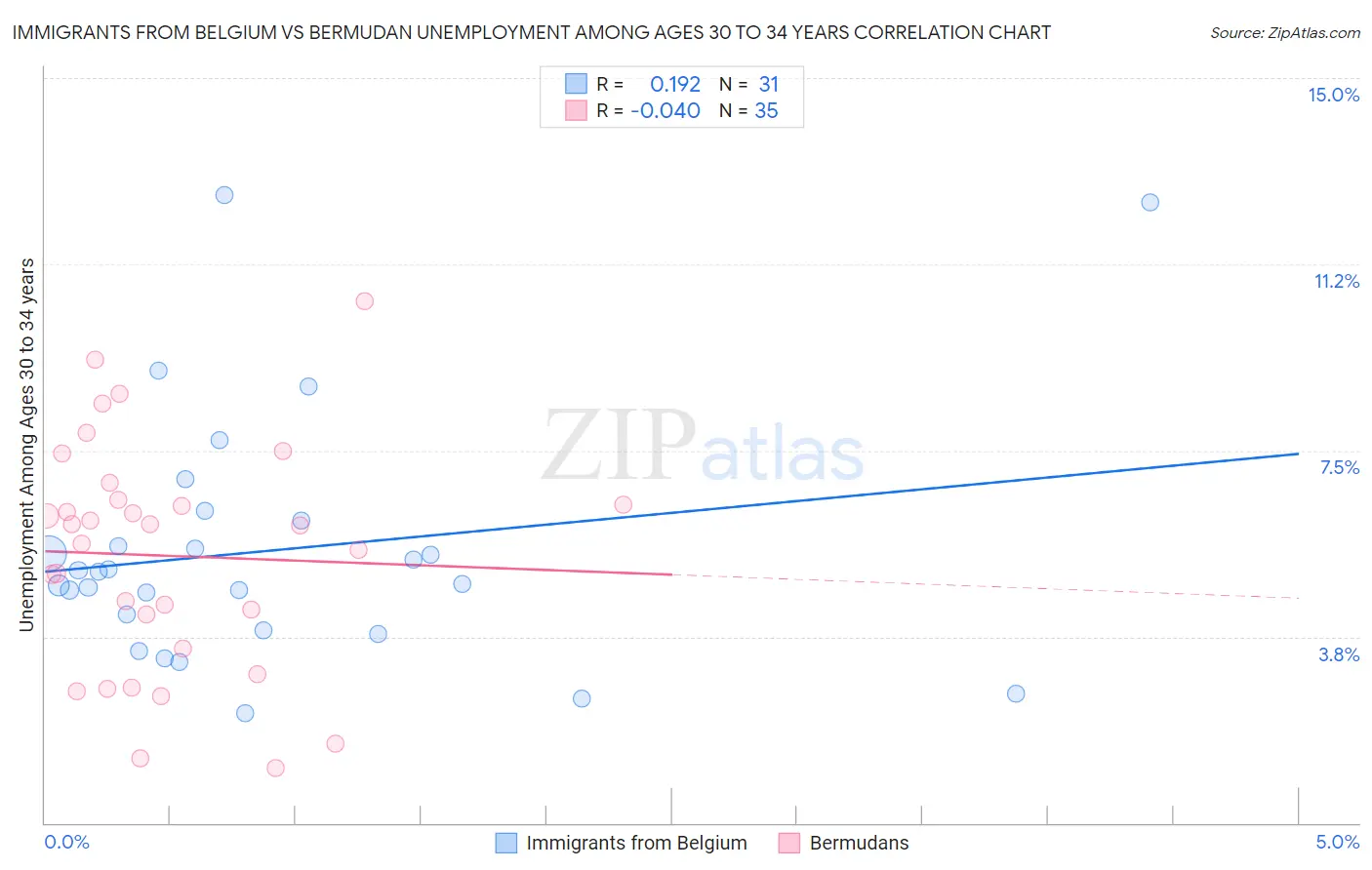 Immigrants from Belgium vs Bermudan Unemployment Among Ages 30 to 34 years