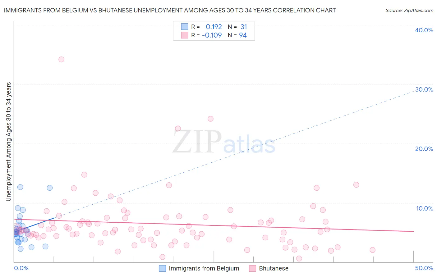 Immigrants from Belgium vs Bhutanese Unemployment Among Ages 30 to 34 years