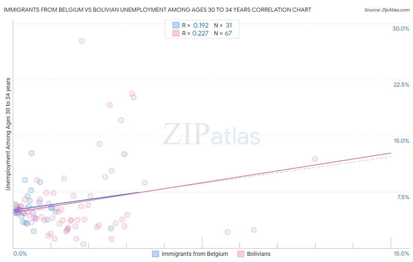 Immigrants from Belgium vs Bolivian Unemployment Among Ages 30 to 34 years