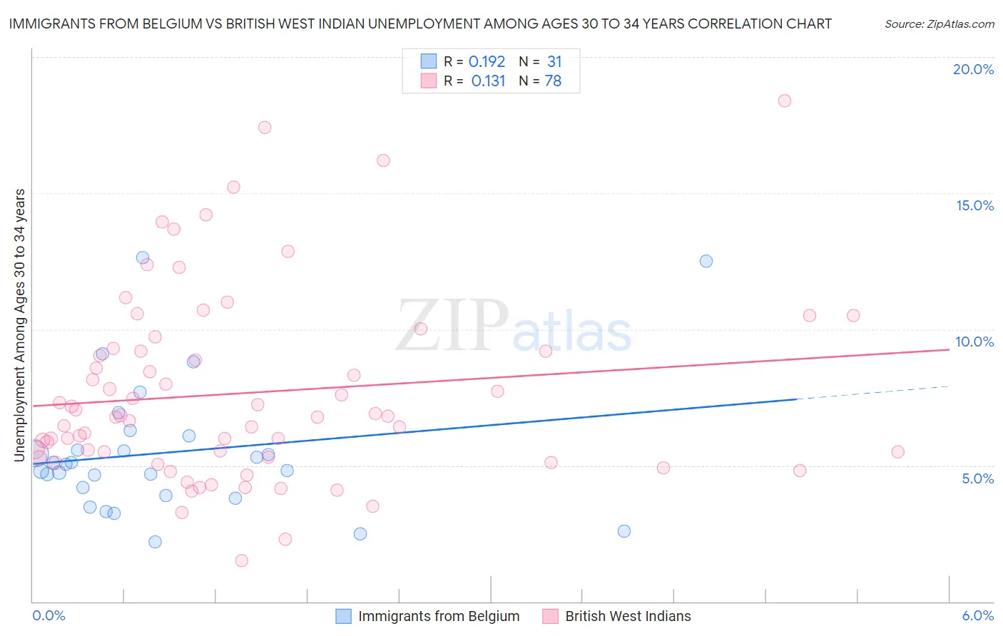Immigrants from Belgium vs British West Indian Unemployment Among Ages 30 to 34 years