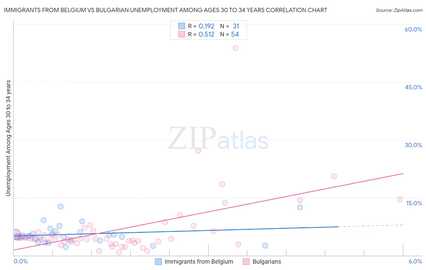 Immigrants from Belgium vs Bulgarian Unemployment Among Ages 30 to 34 years