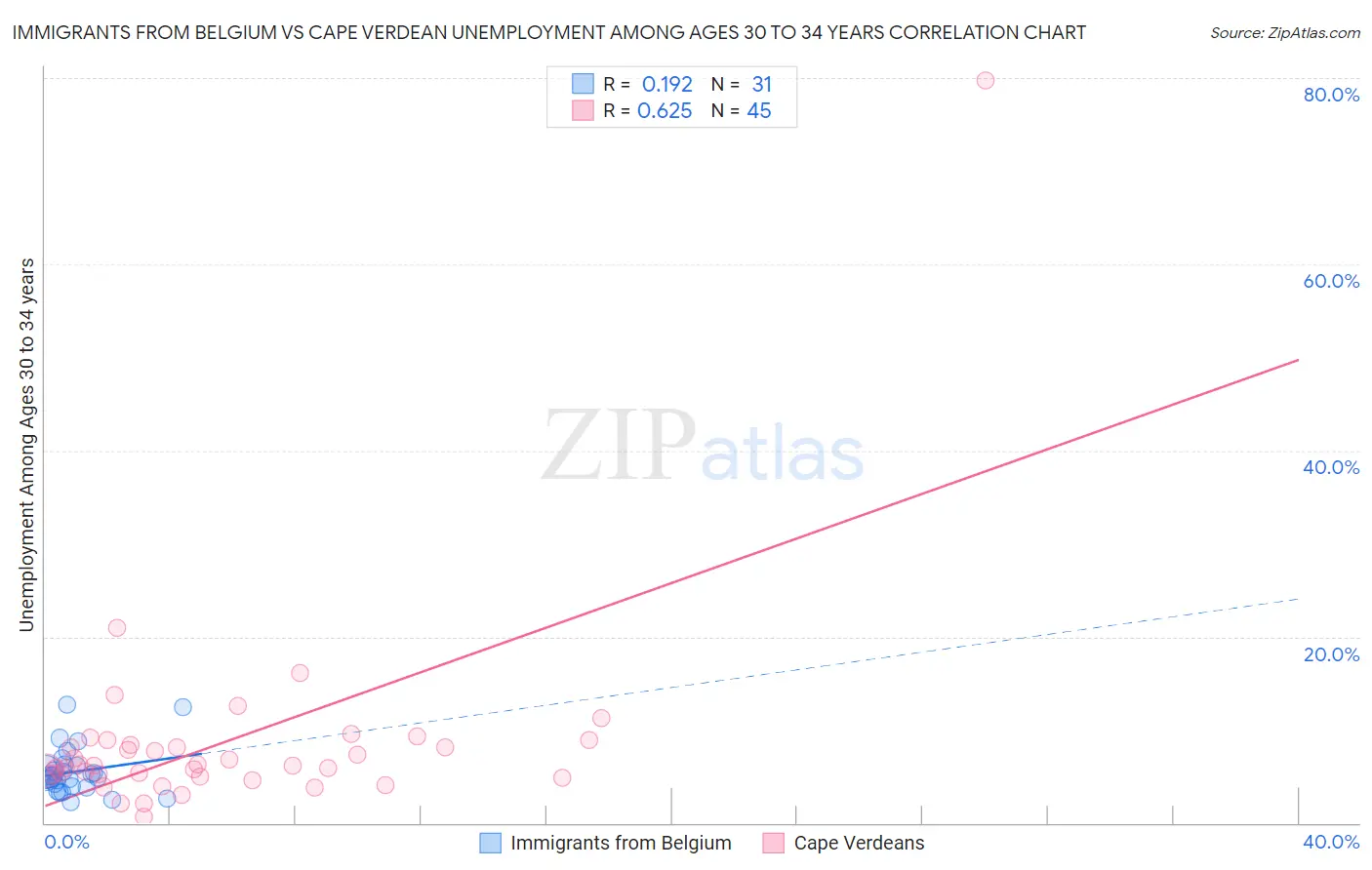 Immigrants from Belgium vs Cape Verdean Unemployment Among Ages 30 to 34 years