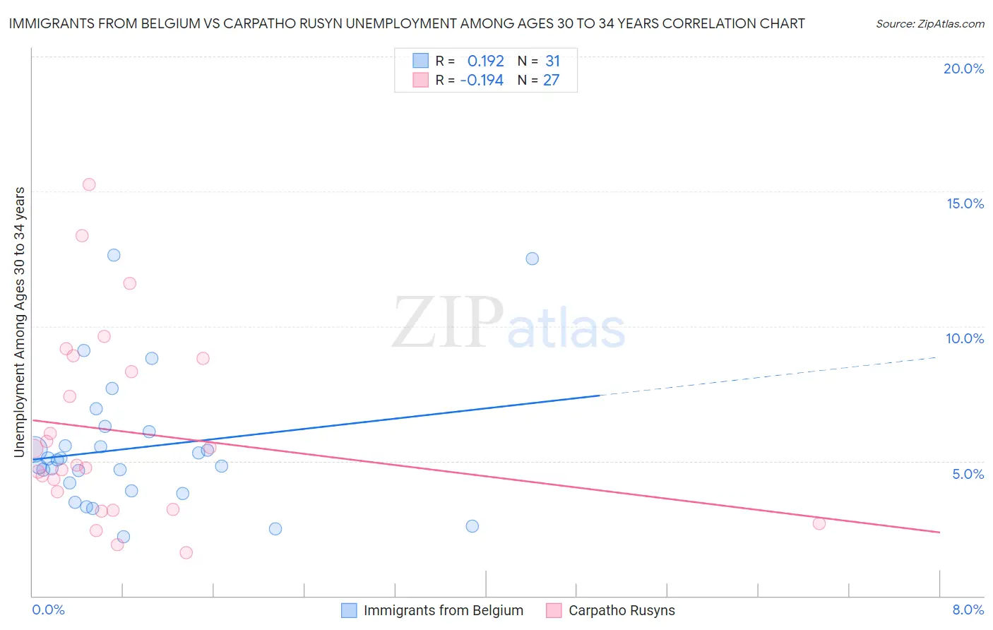 Immigrants from Belgium vs Carpatho Rusyn Unemployment Among Ages 30 to 34 years