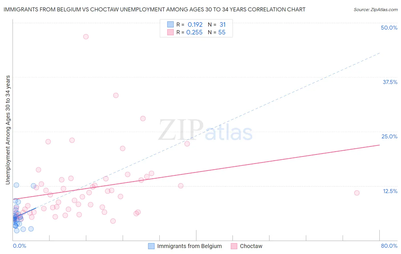 Immigrants from Belgium vs Choctaw Unemployment Among Ages 30 to 34 years