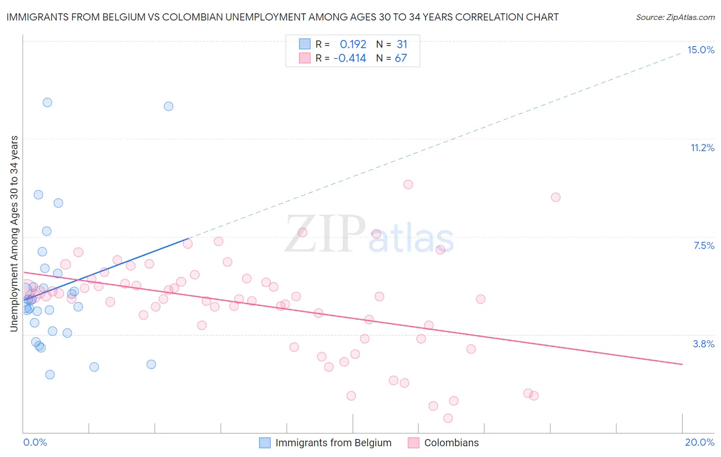 Immigrants from Belgium vs Colombian Unemployment Among Ages 30 to 34 years