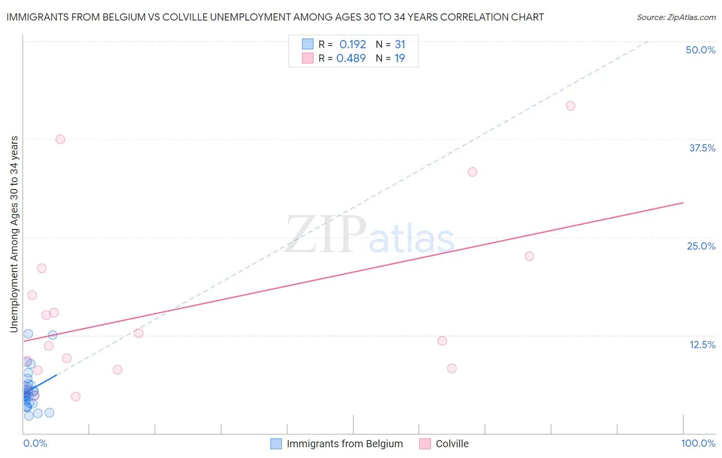 Immigrants from Belgium vs Colville Unemployment Among Ages 30 to 34 years