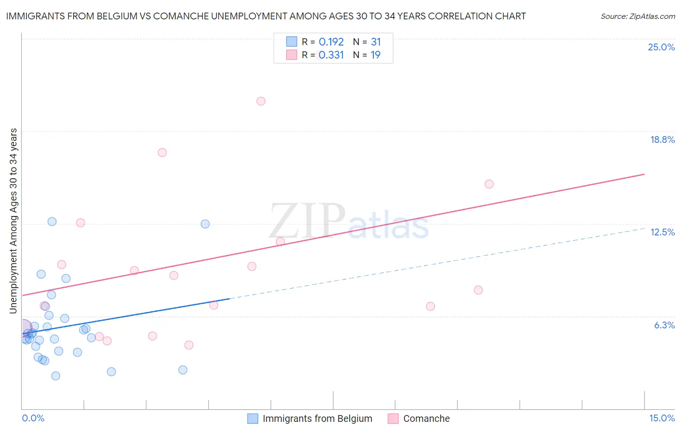 Immigrants from Belgium vs Comanche Unemployment Among Ages 30 to 34 years