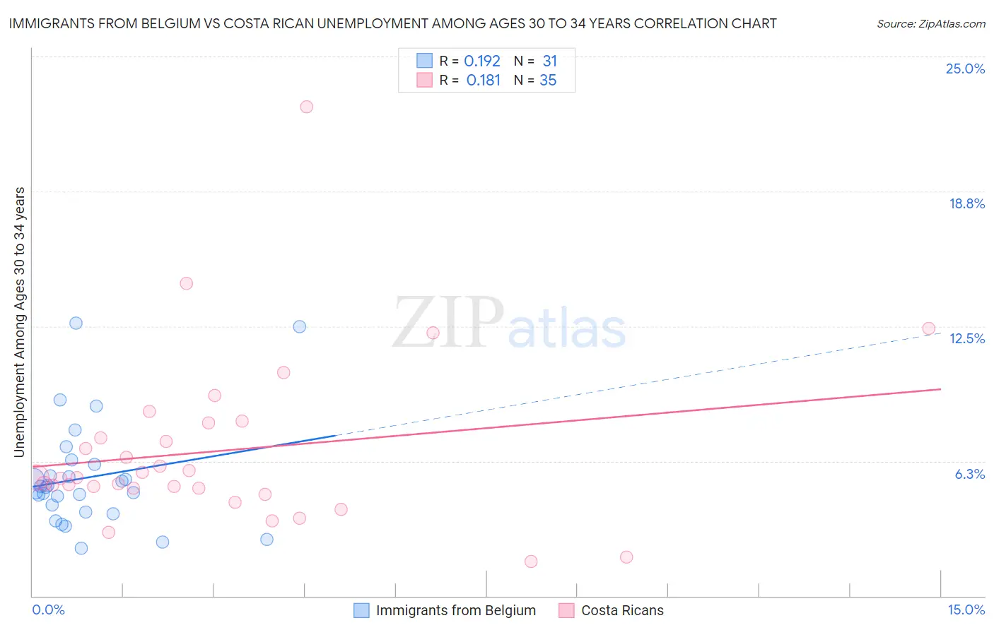 Immigrants from Belgium vs Costa Rican Unemployment Among Ages 30 to 34 years