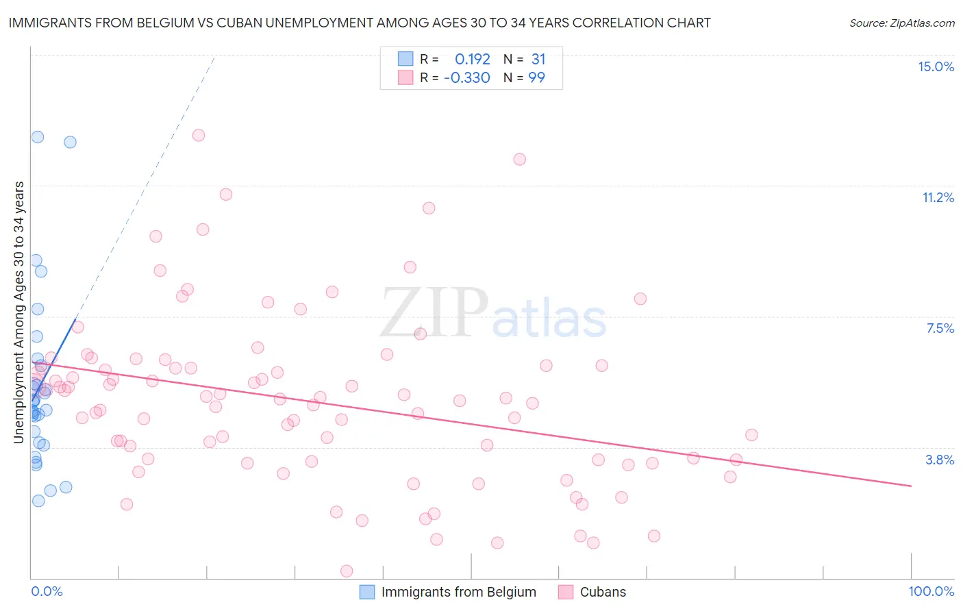 Immigrants from Belgium vs Cuban Unemployment Among Ages 30 to 34 years