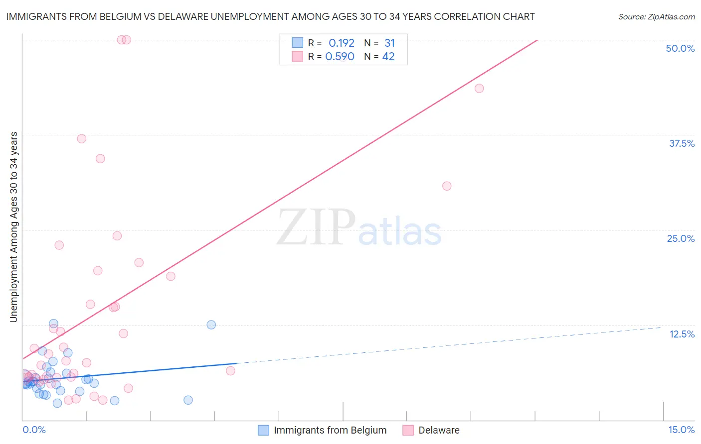 Immigrants from Belgium vs Delaware Unemployment Among Ages 30 to 34 years