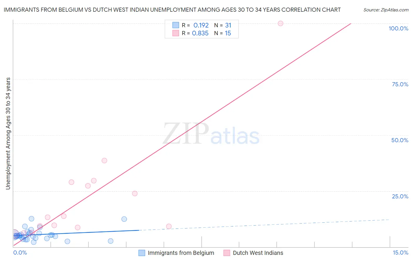 Immigrants from Belgium vs Dutch West Indian Unemployment Among Ages 30 to 34 years